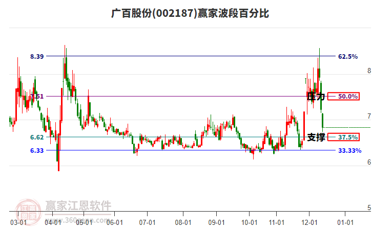 002187廣百股份波段百分比工具