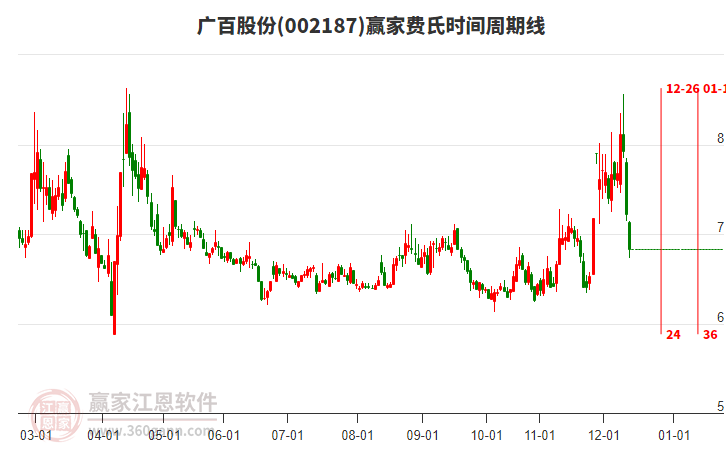 002187廣百股份費氏時間周期線工具