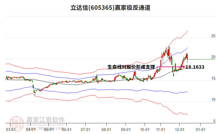 605365立達(dá)信贏家極反通道工具