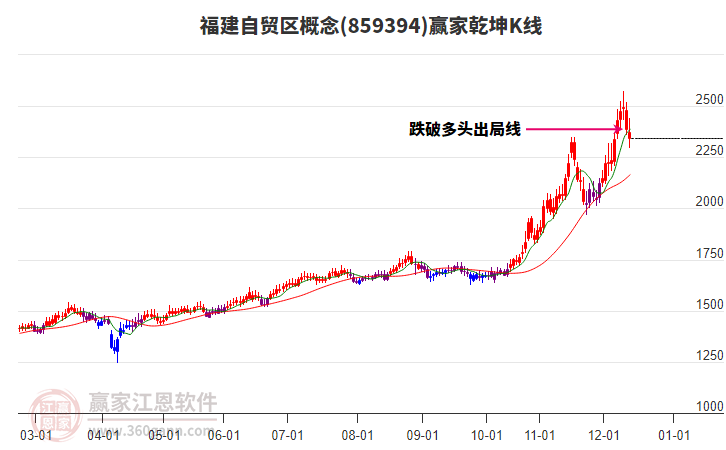 859394福建自貿區(qū)贏家乾坤K線工具
