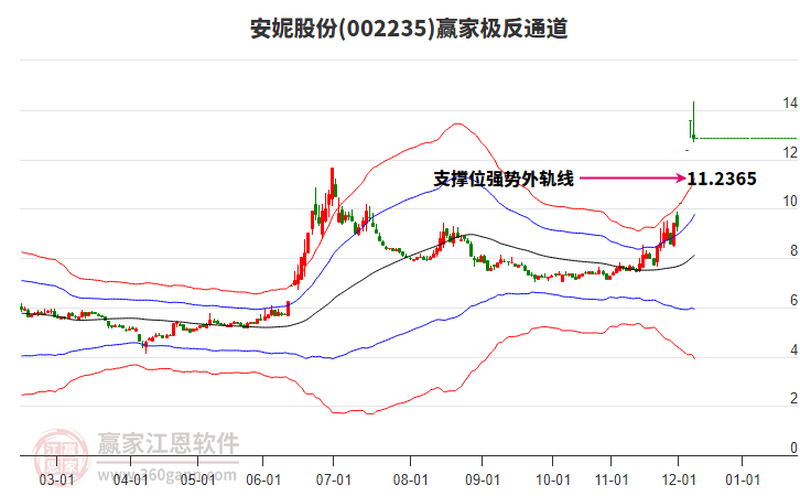 002235安妮股份贏家極反通道工具