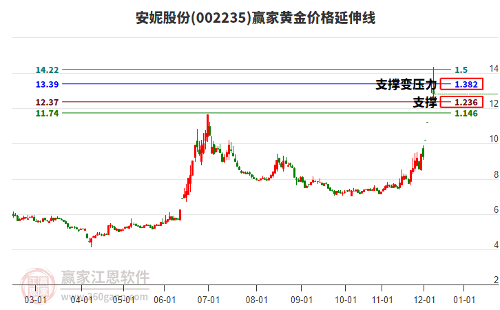 002235安妮股份黃金價(jià)格延伸線工具