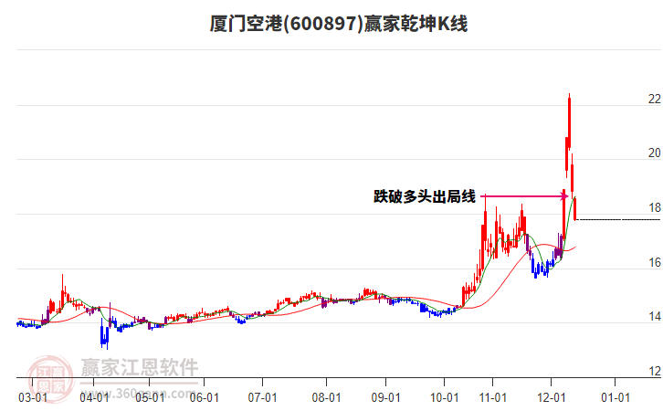 600897廈門空港贏家乾坤K線工具 600897廈門空港贏家乾坤K線工具