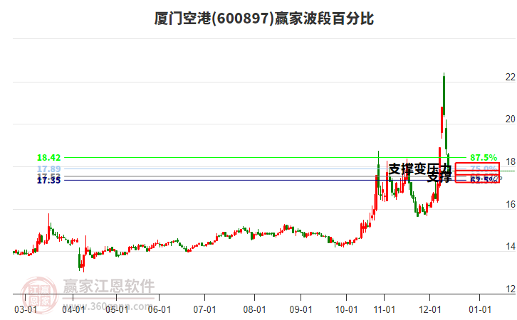 600897廈門空港波段百分比工具 600897廈門空港波段百分比工具