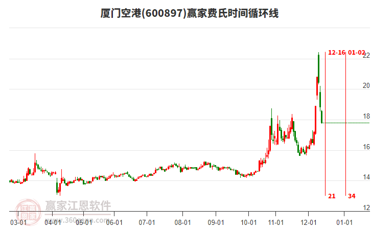 當(dāng)天廈門(mén)空港以穿頭破腳中陰線K線收盤(pán)，到達(dá)波段百分比工具壓力位17.89元下