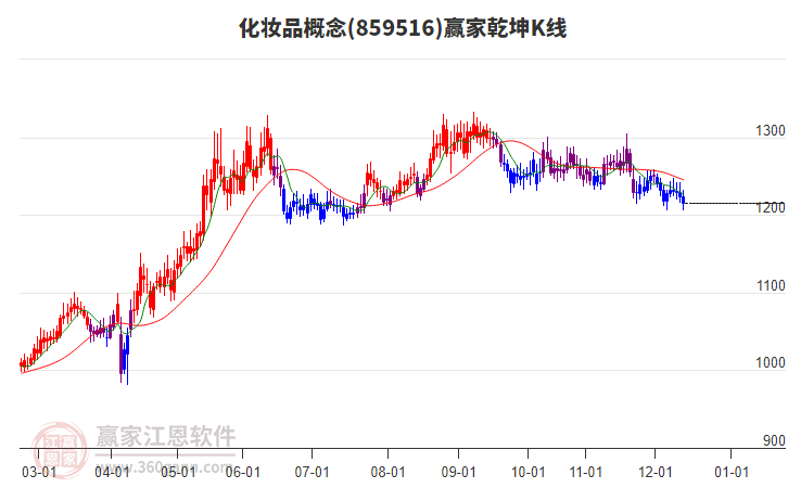 859516化妝品贏家乾坤K線工具