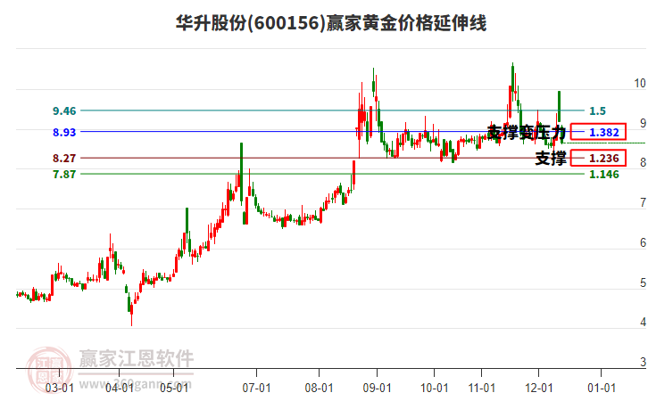 600156華升股份黃金價(jià)格延伸線工具