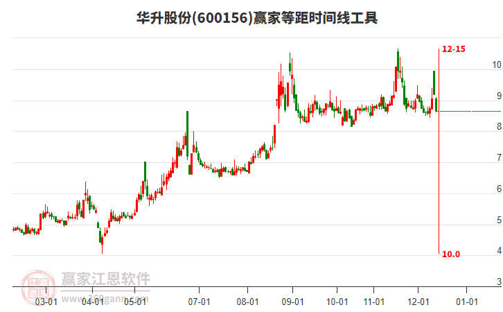 目前華升股份(600156)跌幅5.66%，等距時(shí)間線工具顯示近期時(shí)間窗12月15日