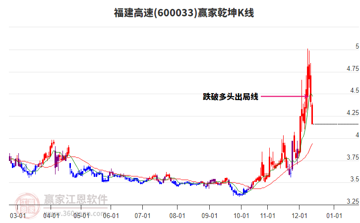 600033福建高速贏家乾坤K線工具 600033福建高速贏家乾坤K線工具