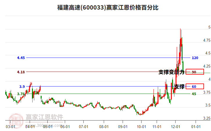 600033福建高速江恩價格百分比工具 600033福建高速江恩價格百分比工具