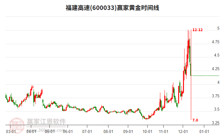 目前福建高速跌幅5.67%，短期回調(diào)下穿江恩價(jià)格百分比工具4.18元關(guān)鍵位