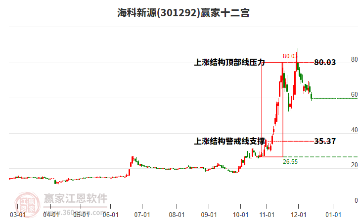 301292?？菩略蹿A家十二宮工具