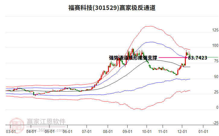 301529福賽科技贏家極反通道工具