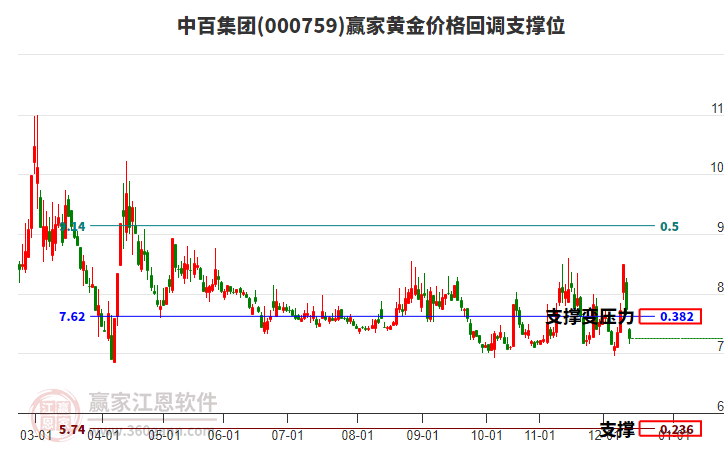 000759中百集團(tuán)黃金價(jià)格回調(diào)支撐位工具
