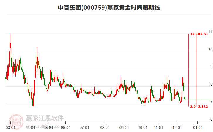 當(dāng)天中百集團(tuán)大幅下跌6.33%，黃金時(shí)間周期線顯示近期時(shí)間窗12月18日