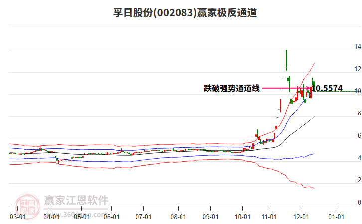 002083孚日股份贏家極反通道工具