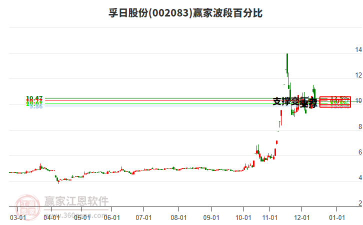 002083孚日股份波段百分比工具