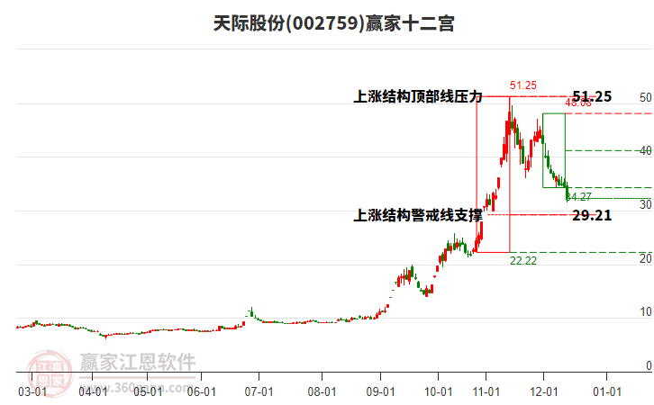 002759天際股份贏家十二宮工具