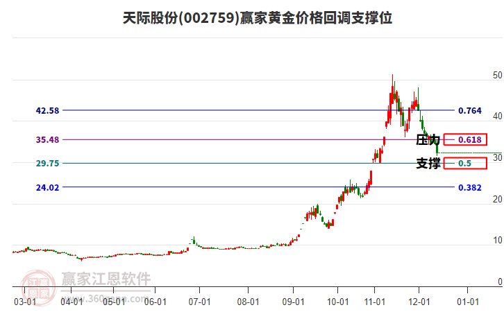002759天際股份黃金價格回調(diào)支撐位工具