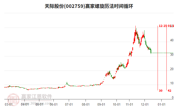 002759天際股份螺旋歷法時間循環(huán)工具