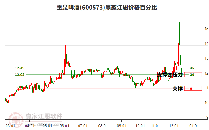 600573惠泉啤酒江恩價(jià)格百分比工具