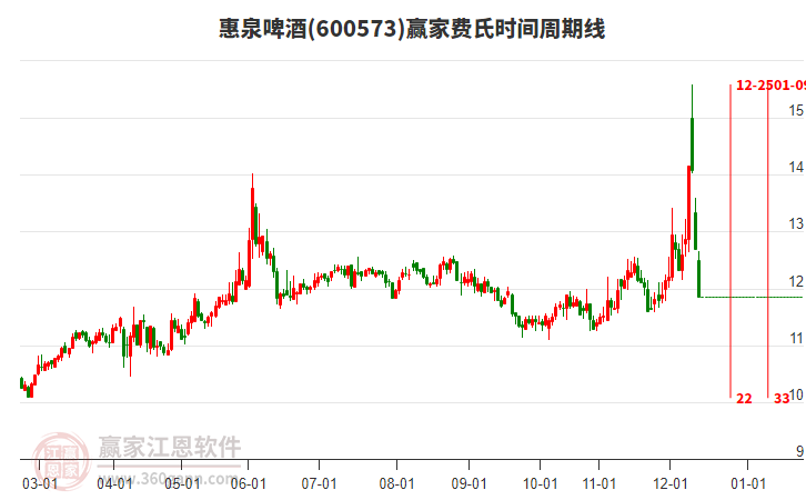 600573惠泉啤酒費(fèi)氏時(shí)間周期線工具