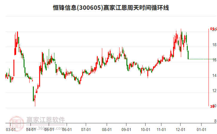 今天恒鋒信息小幅下跌6.66%，江恩周天時(shí)間循環(huán)線顯示近期時(shí)間窗1月13日