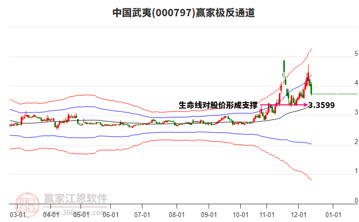 000797中國武夷贏家極反通道工具