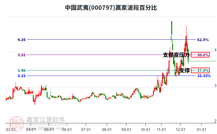 000797中國武夷波段百分比工具