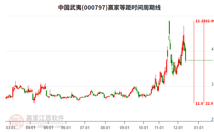 12月12日中國(guó)武夷000797大幅下跌6.73%，處于強(qiáng)勢(shì)通道延續(xù)短期回調(diào)