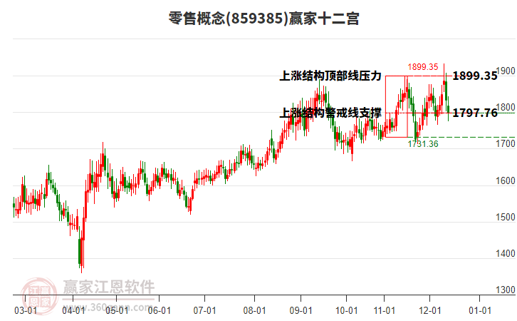 859385零售贏家十二宮工具