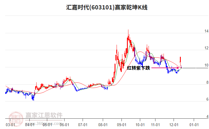 603101匯嘉時代贏家乾坤K線工具