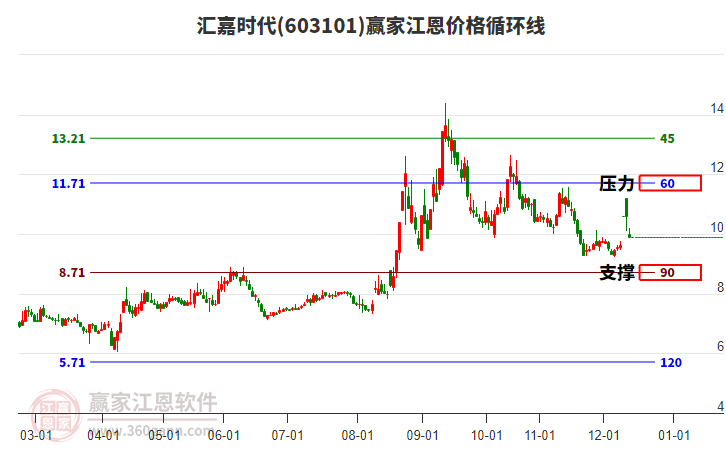 603101匯嘉時代江恩價格循環(huán)線工具