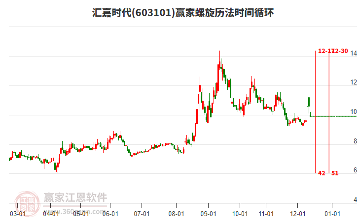 目前603101匯嘉時(shí)代大幅下跌6.87%，近10日漲幅1.23%