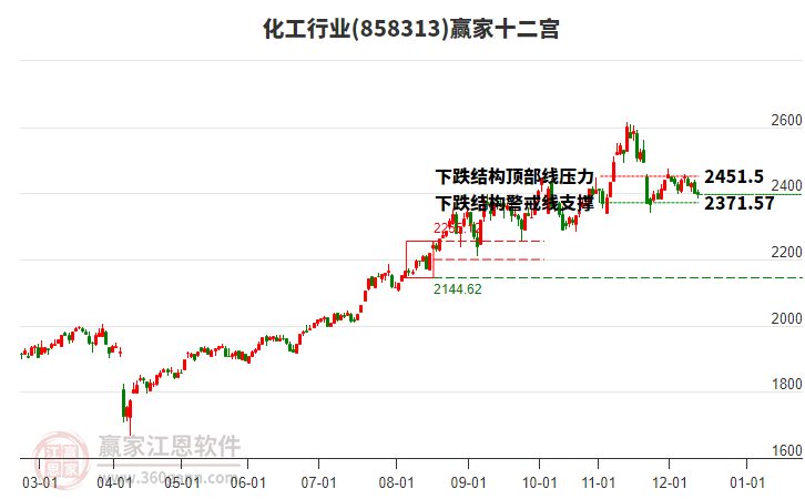 858313化工贏家十二宮工具 858313化工贏家十二宮工具
