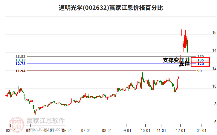 002632道明光學江恩價格百分比工具 002632道明光學江恩價格百分比工具