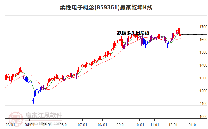 859361柔性電子贏家乾坤K線工具