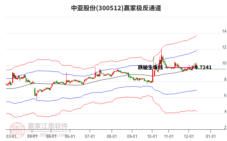 300512中亞股份贏家極反通道工具