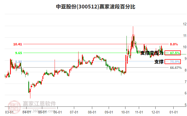 300512中亞股份波段百分比工具