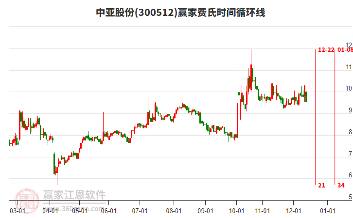 當(dāng)天中亞股份小幅下跌6.93%，短期回調(diào)下穿波段百分比工具9.65元關(guān)鍵位