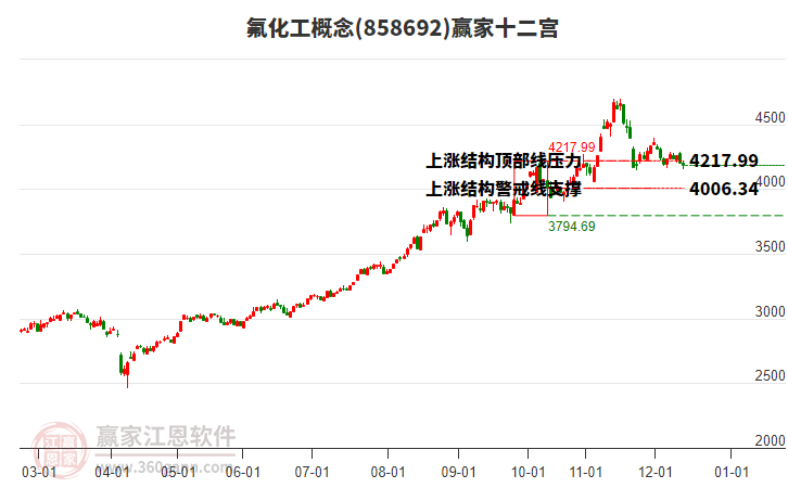 858692氟化工贏家十二宮工具