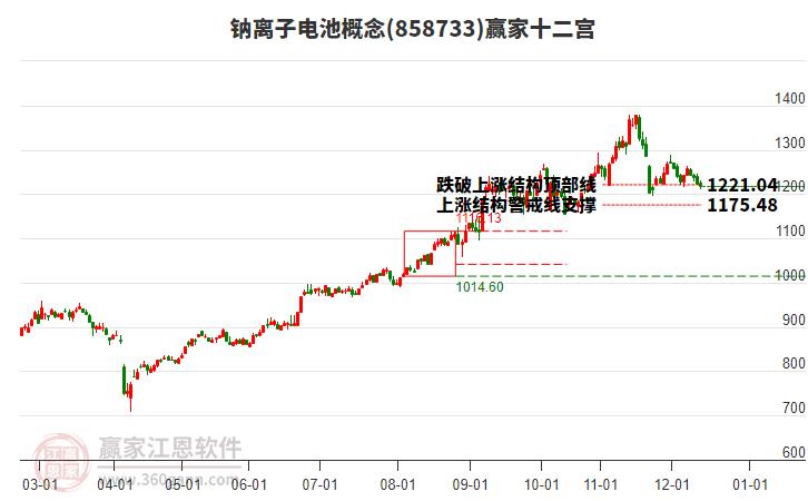 858733鈉離子電池贏家十二宮工具