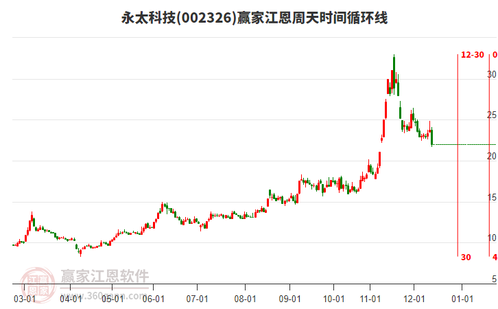 002326永太科技江恩周天時間循環(huán)線工具