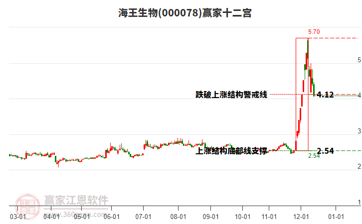 000078海王生物贏家十二宮工具