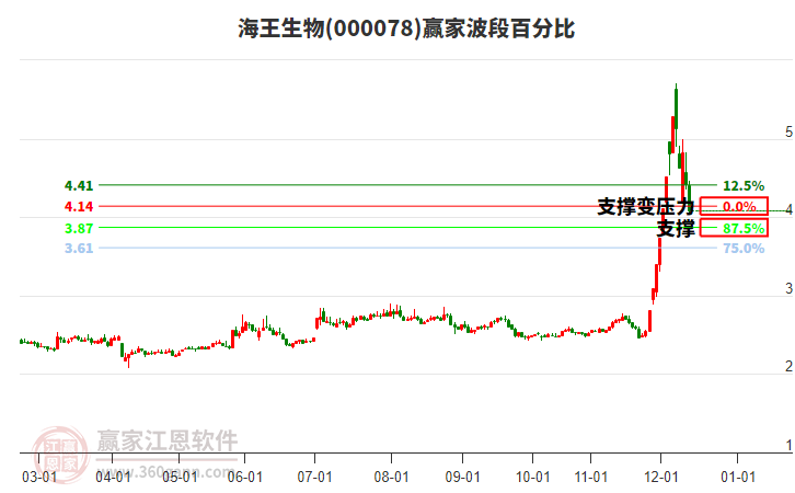 000078海王生物波段百分比工具