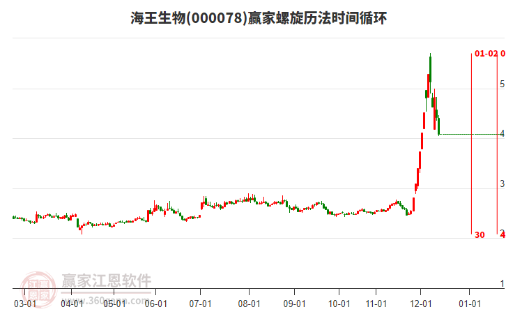 海王生物000078目前大幅下跌7.47%，跌破贏家十二宮上漲結(jié)構(gòu)警戒線