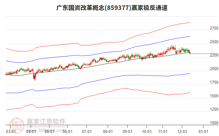 859377廣東國資改革贏家極反通道工具