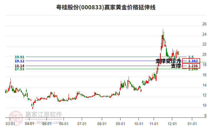 000833粵桂股份黃金價格延伸線工具