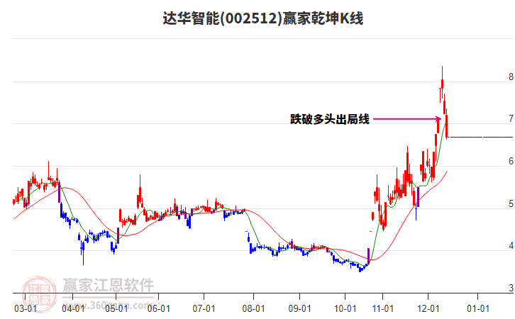 002512達(dá)華智能贏家乾坤K線工具
