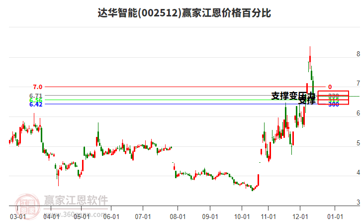 002512達(dá)華智能江恩價(jià)格百分比工具